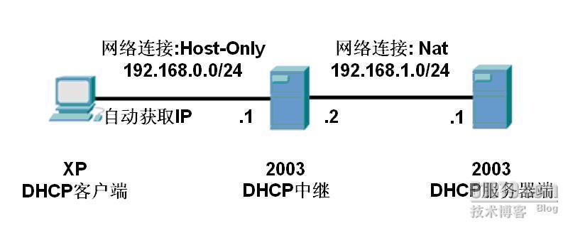 利用Windows server 2003 实现DHCP中继_休闲