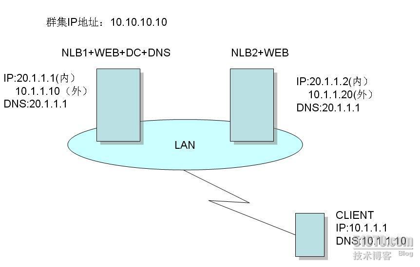 windows网络服务之配置网络负载均衡（NLB）群集_负载均衡