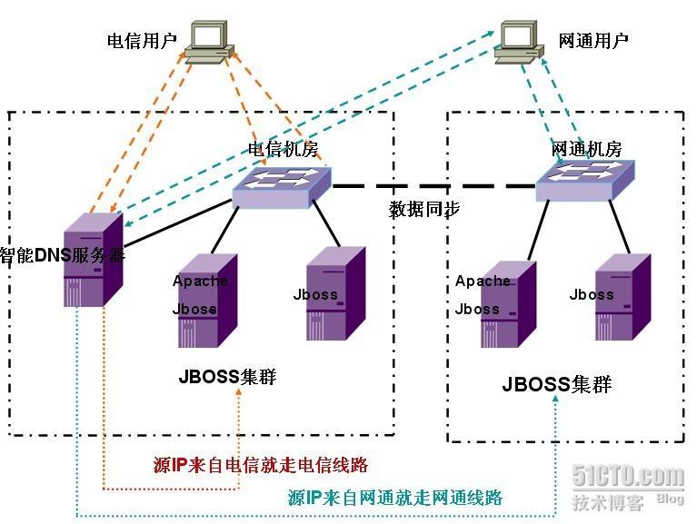 智能DNS解析+JBOSS集群(一)_JBOSS集群