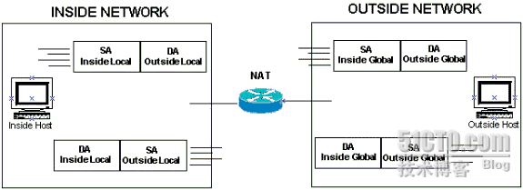 IBM文档《NAT 中的地址概念》 _休闲