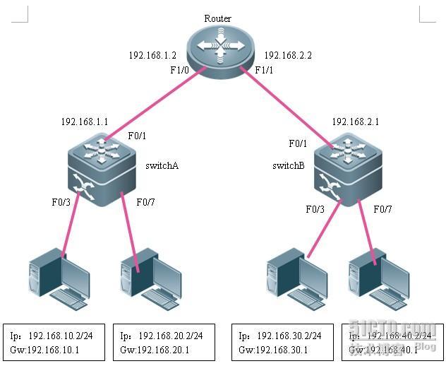 RIP与OSPF路由重分布例子 _OSPF