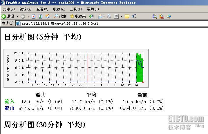 MRTG 监控主机流量_休闲