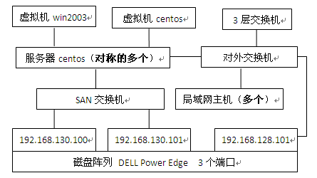 磁盘阵列上的文件访问不了--原因是lvm不能activate，解决办法_职场