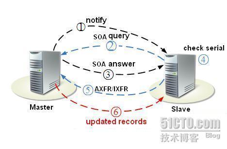 BIND主从服务器配置以及故障排除_DNS