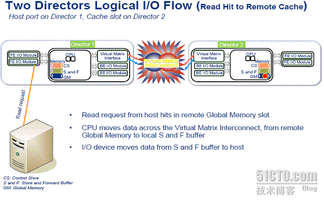 EMC Sym V-Max漫谈 ccNUAM到存储来了_ccNUAM_02