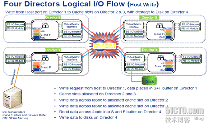 EMC Sym V-Max漫谈 ccNUAM到存储来了_EMC_04