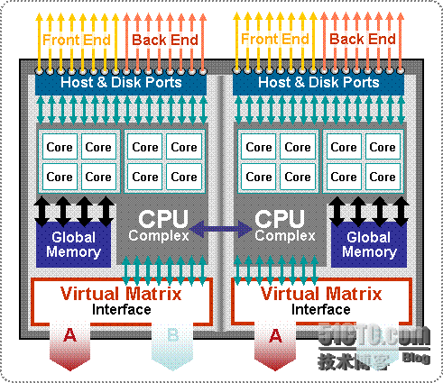 EMC Sym V-Max漫谈 ccNUAM到存储来了_EMC_06