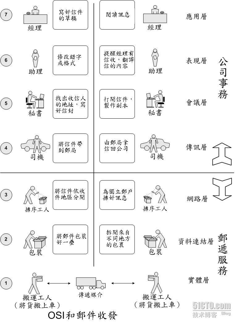 OSI参考模型_休闲