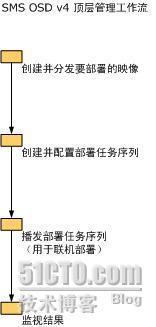 SCCM系统部署_休闲