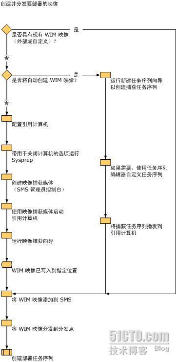 SCCM系统部署_SCCM_02