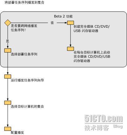 SCCM系统部署_职场_04