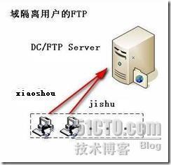 域隔离用户的FTP_休闲