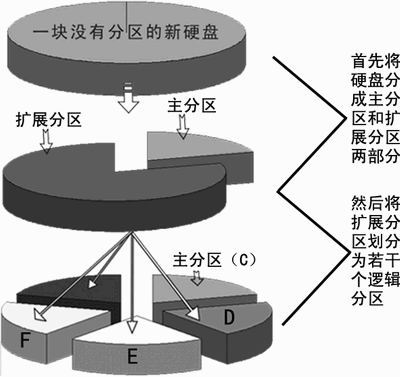 硬盘分区_基础