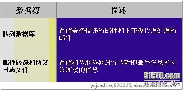 Exchange Server 2007非邮箱服务器失败规划和恢复_Exchange_02