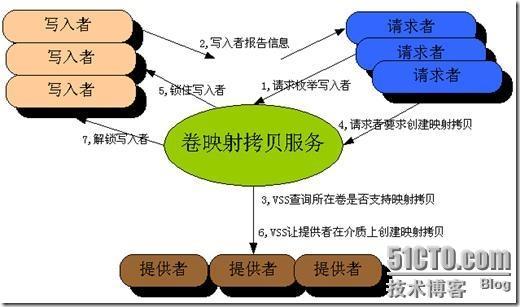 剖析Vista的存储技术—VSS_技术_02