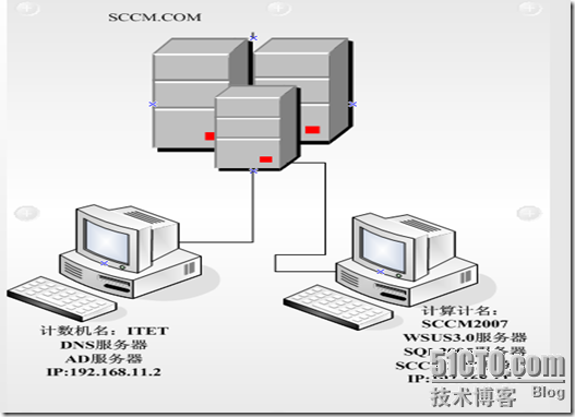 SCCM2007之一（SCCM2007部署）_部署