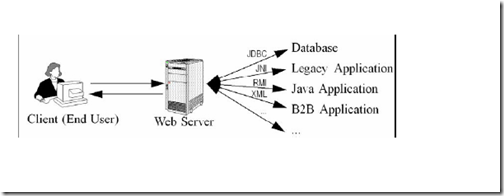 Java EE WEB工程师培训-JDBC+Servlet+JSP整合开发之11.Servlet简介_JDBC