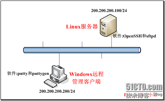 Linux下基于密钥的安全验证实现方法_远程