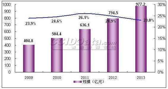 2009年数据中心布线市场发展预测_布线