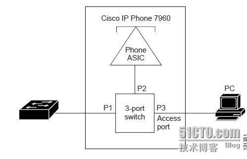 cisco7960路由器配置Voice vlan _交换