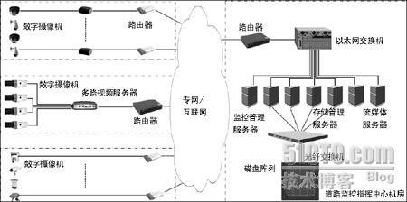 城市道路监控系统存储方案_城市道路