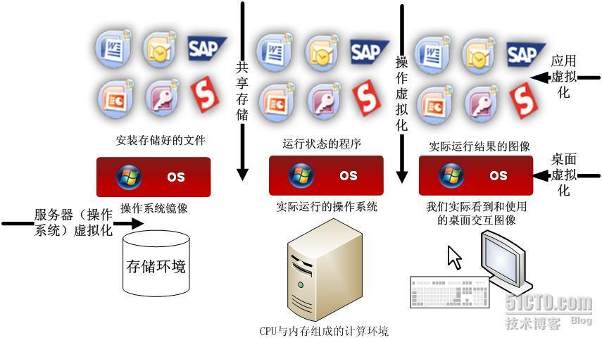 你看到的都是错的！——虚拟化技术的真相_虚拟化_03