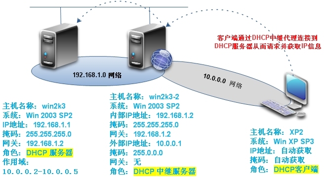 一起学DHCP系列（九）DHCP中继、分析_职场