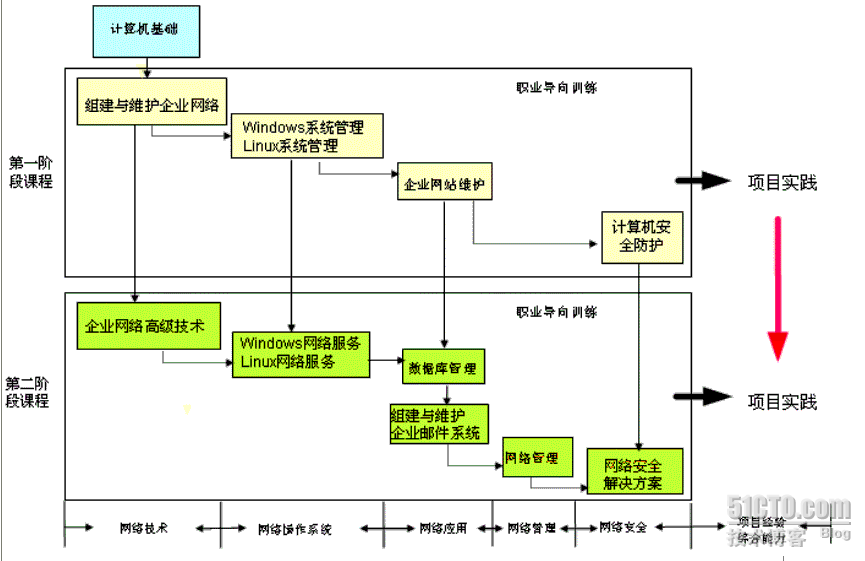 北大青岛网络工程师2.0课程体系+部分视频_北大青岛