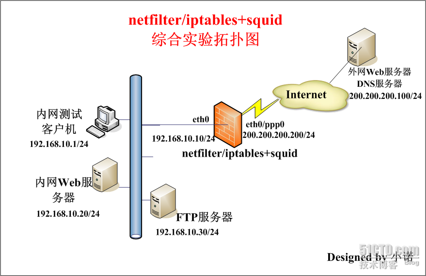 iptables+squid综合案例分析_iptables