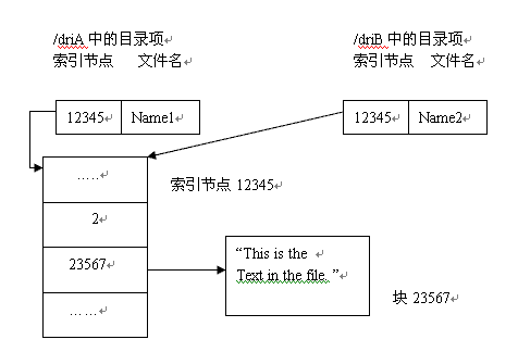  UNIX文件:硬链接和符号链接_unix_02