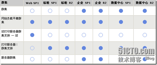 比较 Windows Server 2003 32 位的版本_Server_04