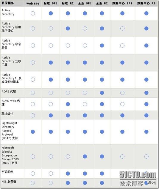 比较 Windows Server 2003 32 位的版本_职场_05