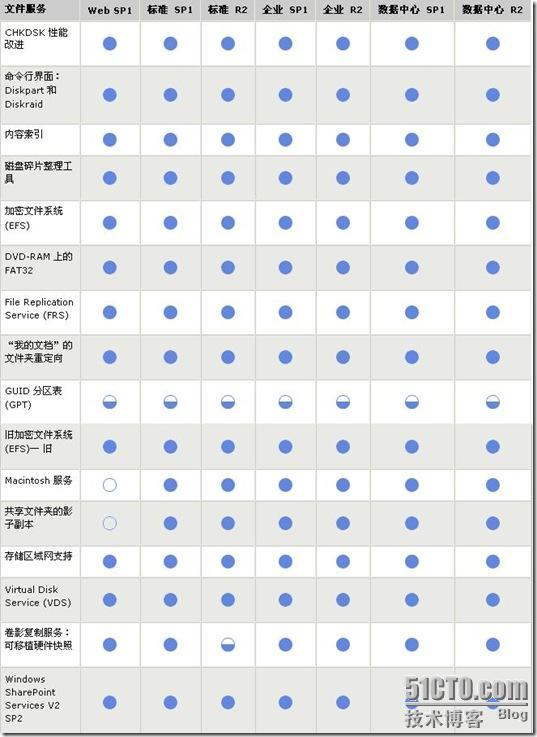 比较 Windows Server 2003 32 位的版本_职场_06