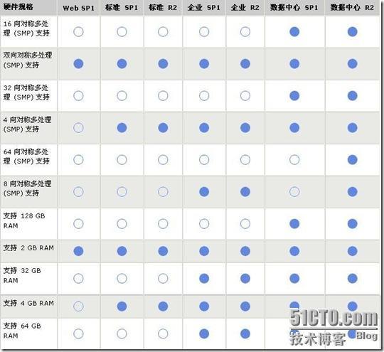 比较 Windows Server 2003 32 位的版本_职场_07