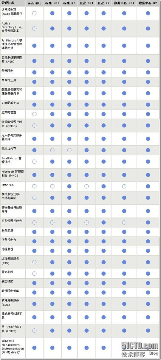 比较 Windows Server 2003 32 位的版本_Windows_08