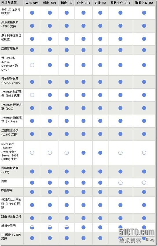 比较 Windows Server 2003 32 位的版本_职场_09