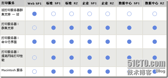 比较 Windows Server 2003 32 位的版本_休闲_10