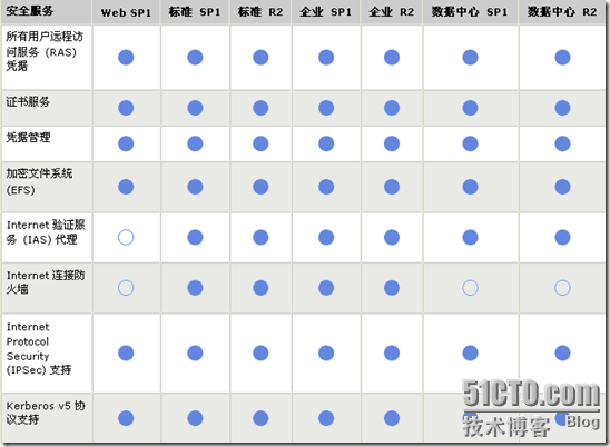 比较 Windows Server 2003 32 位的版本_休闲_11