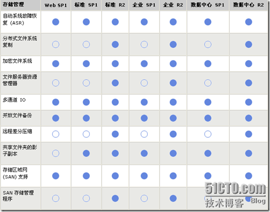 比较 Windows Server 2003 32 位的版本_Server_12