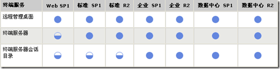 比较 Windows Server 2003 32 位的版本_职场_14