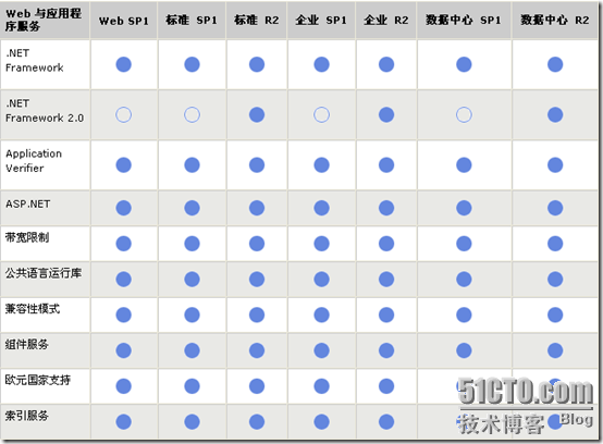 比较 Windows Server 2003 32 位的版本_职场_16