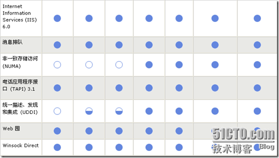 比较 Windows Server 2003 32 位的版本_Windows_17