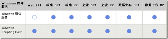 比较 Windows Server 2003 32 位的版本_Server_18