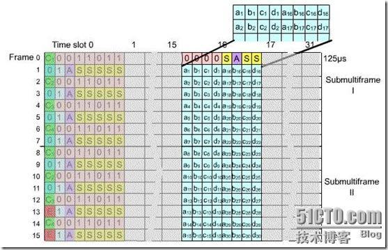 E1开发（五）信令通道_开发