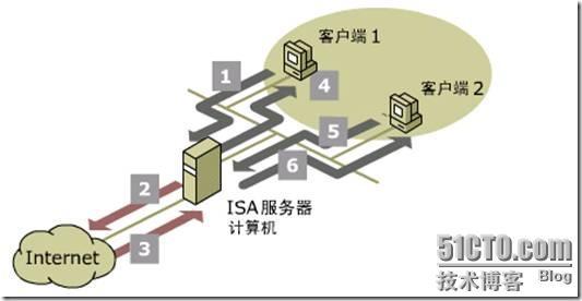 ISA server 缓存 使Internet 高速访问_休闲