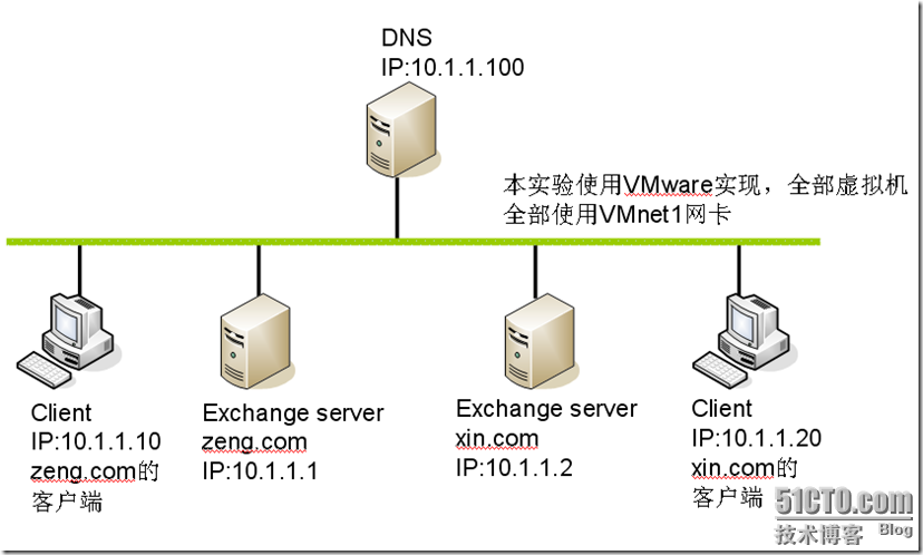 Exchange2003中实现两个邮件系统收发邮件配置实例_休闲