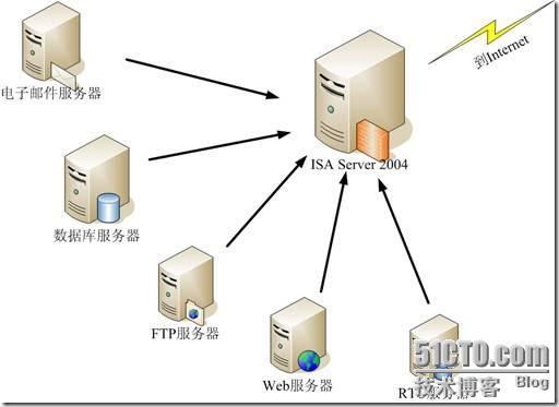 ISA Server 基础知识_共享上网