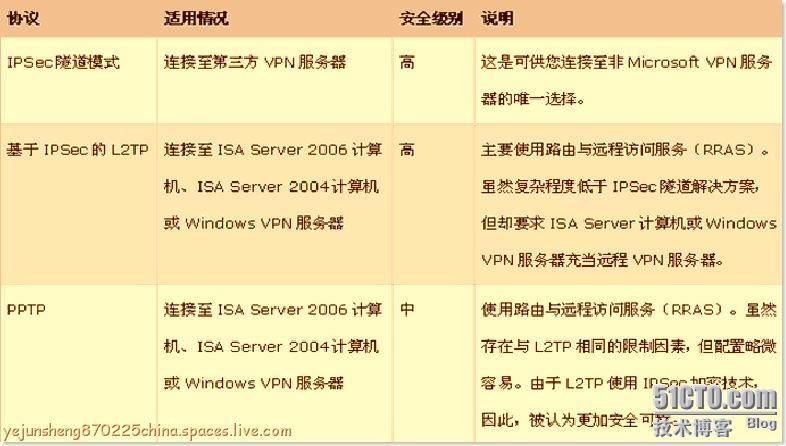 使用ISA Server 2006构建站点到站点的×××连接 _VPN