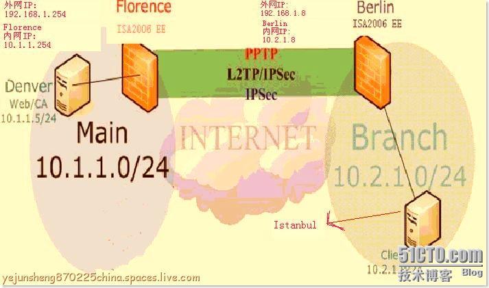 使用ISA Server 2006构建站点到站点的×××连接 _构建_02