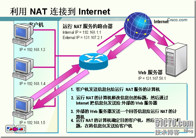 网络地址转换（NAT） CISCO之CCNA篇之八_CISCO